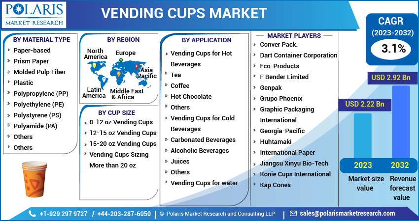 Vending Cups Market Share, Size